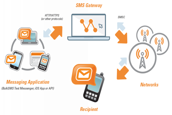 Use And process of Bulk SMS API